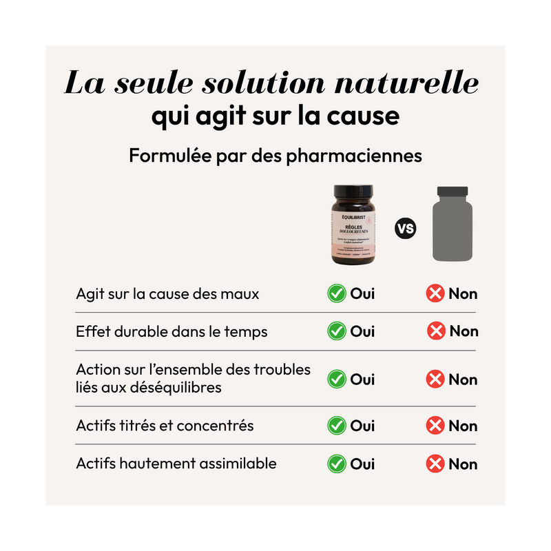 Règles Douloureuses (Cyclendo)