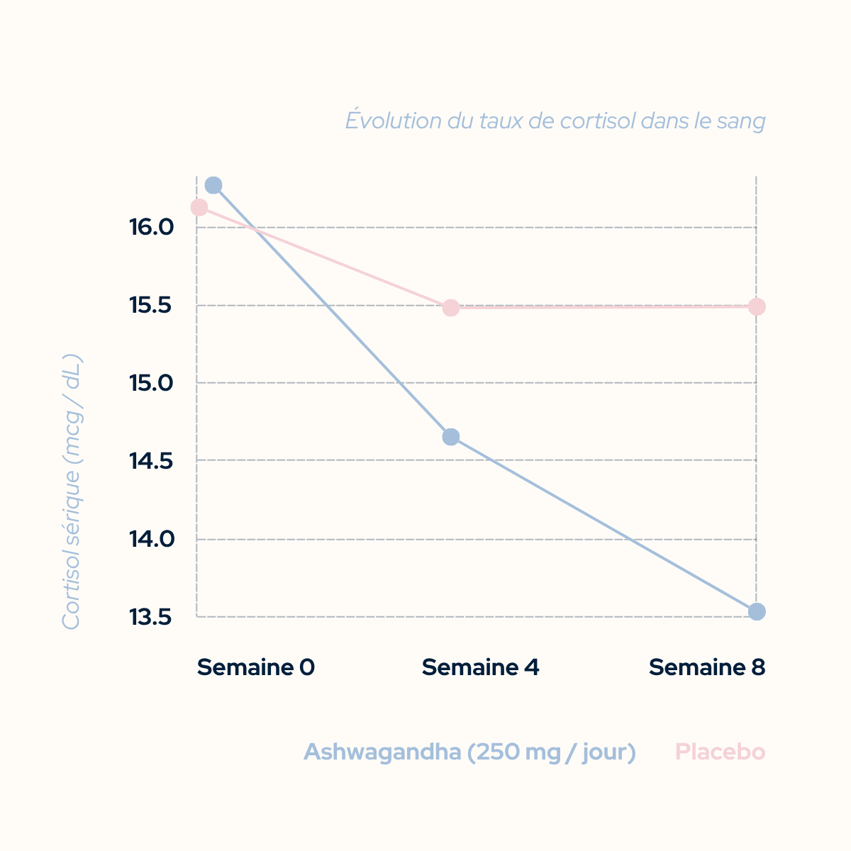 Cure Équilibre Cortisol