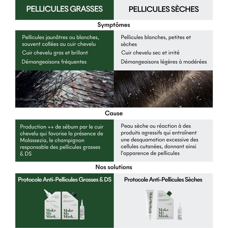 Protocole Anti-Pellicules Sèches