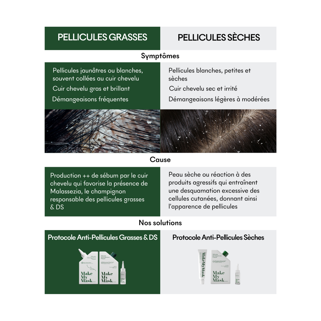 Protocole Anti-Pellicules Grasses & Ds