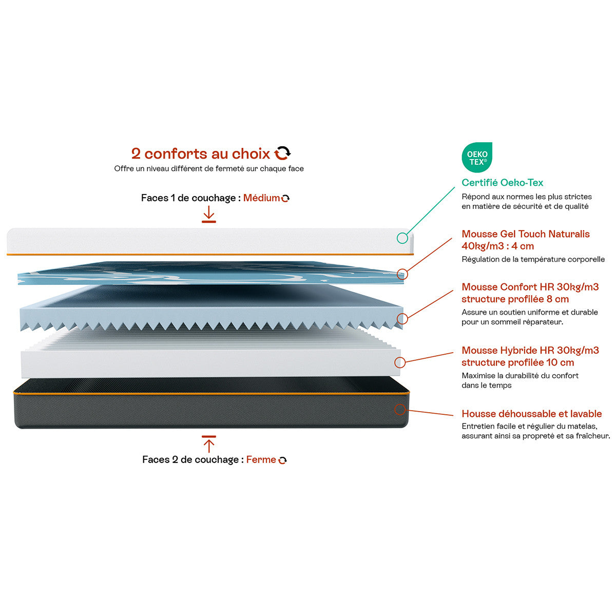 Dual Confort - Matelas Mousse Gel à Mémoire de Forme, Double Confort - 22 cm - Blanc