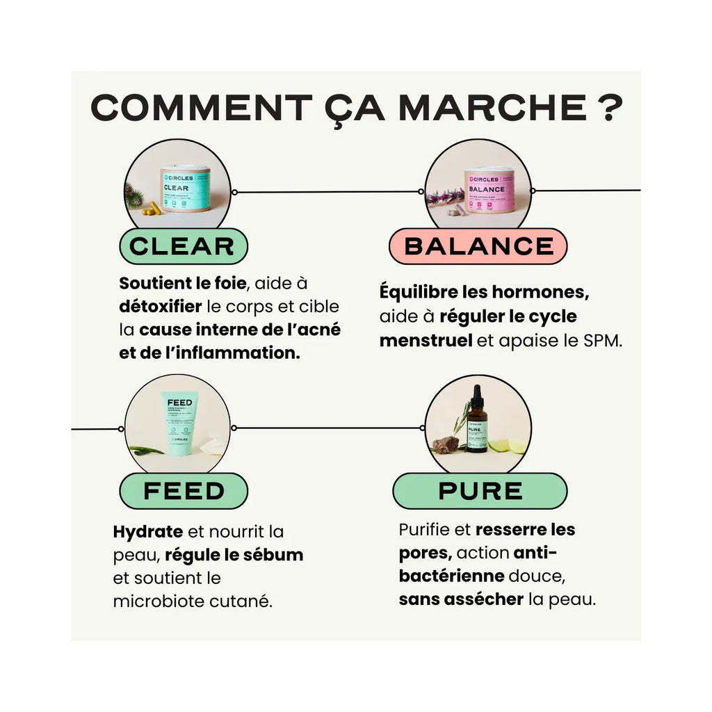 Routine Arrêt Pilule