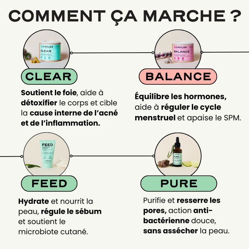 Routine Arrêt Pilule