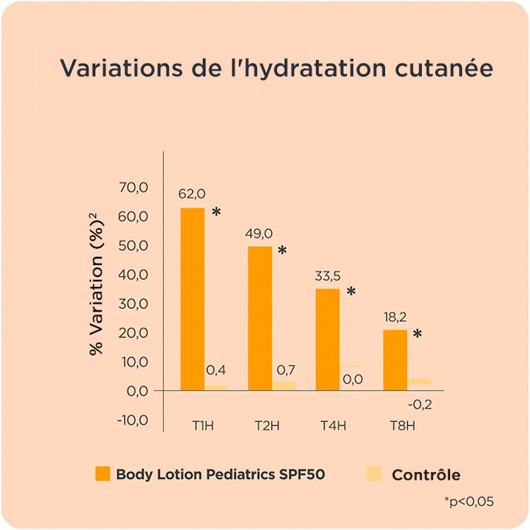 Fp Body Lotion Spray Ped Spf50 - 250Ml