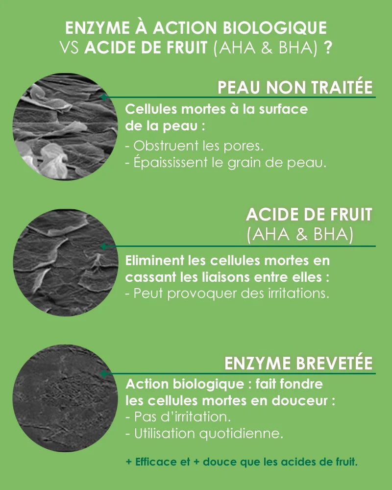 Comparative infographic Garancia: the biological action enzyme of Pschitt Magique gently melts dead cells without irritation, offering a more effective and daily alternative to fruit acids (AHA and BHA) which can be irritating.